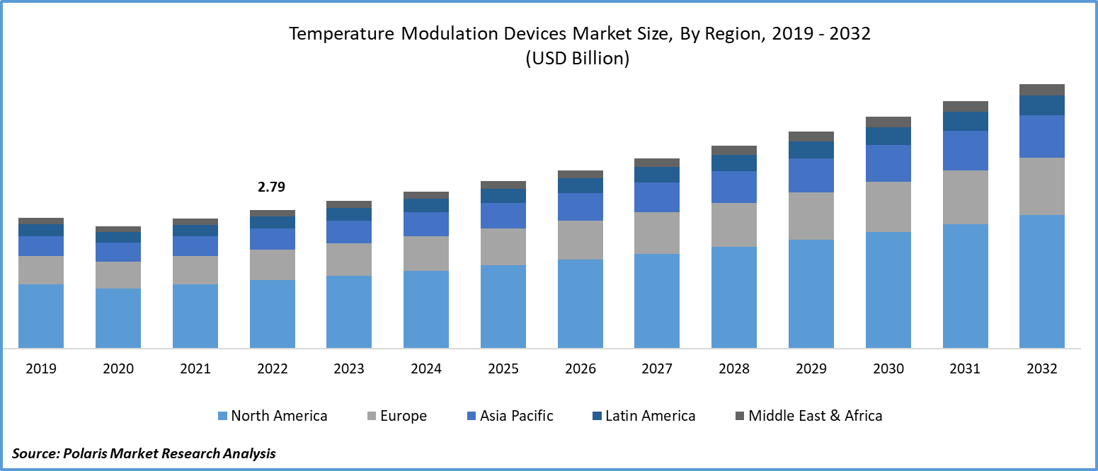 Temperature Modulation Devices Market Size